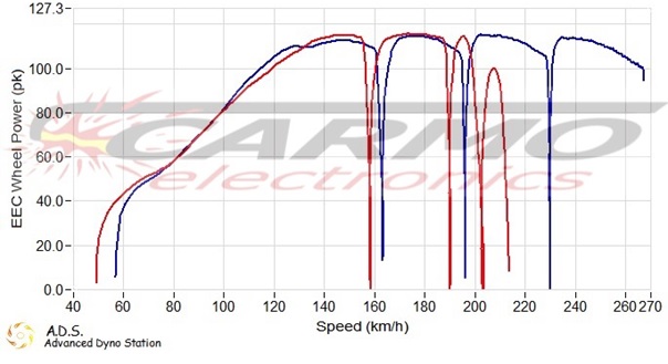 Tuning of a Yamaha MT09 Tracer
